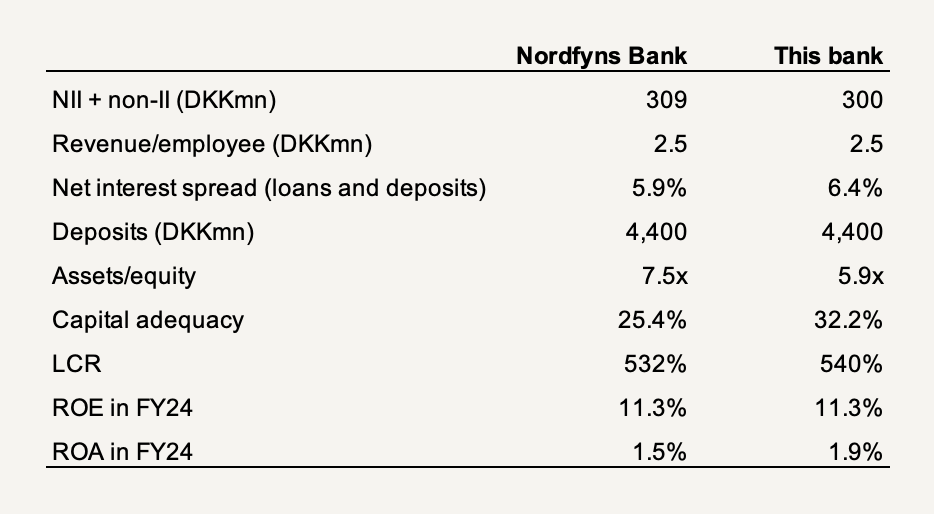 Bank financials