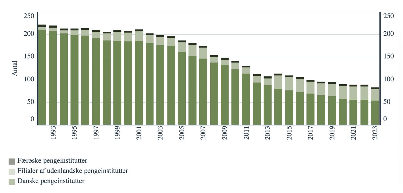 Number of banks in Denmark