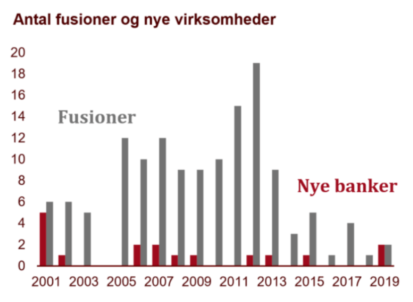 Bank mergers in Denmark