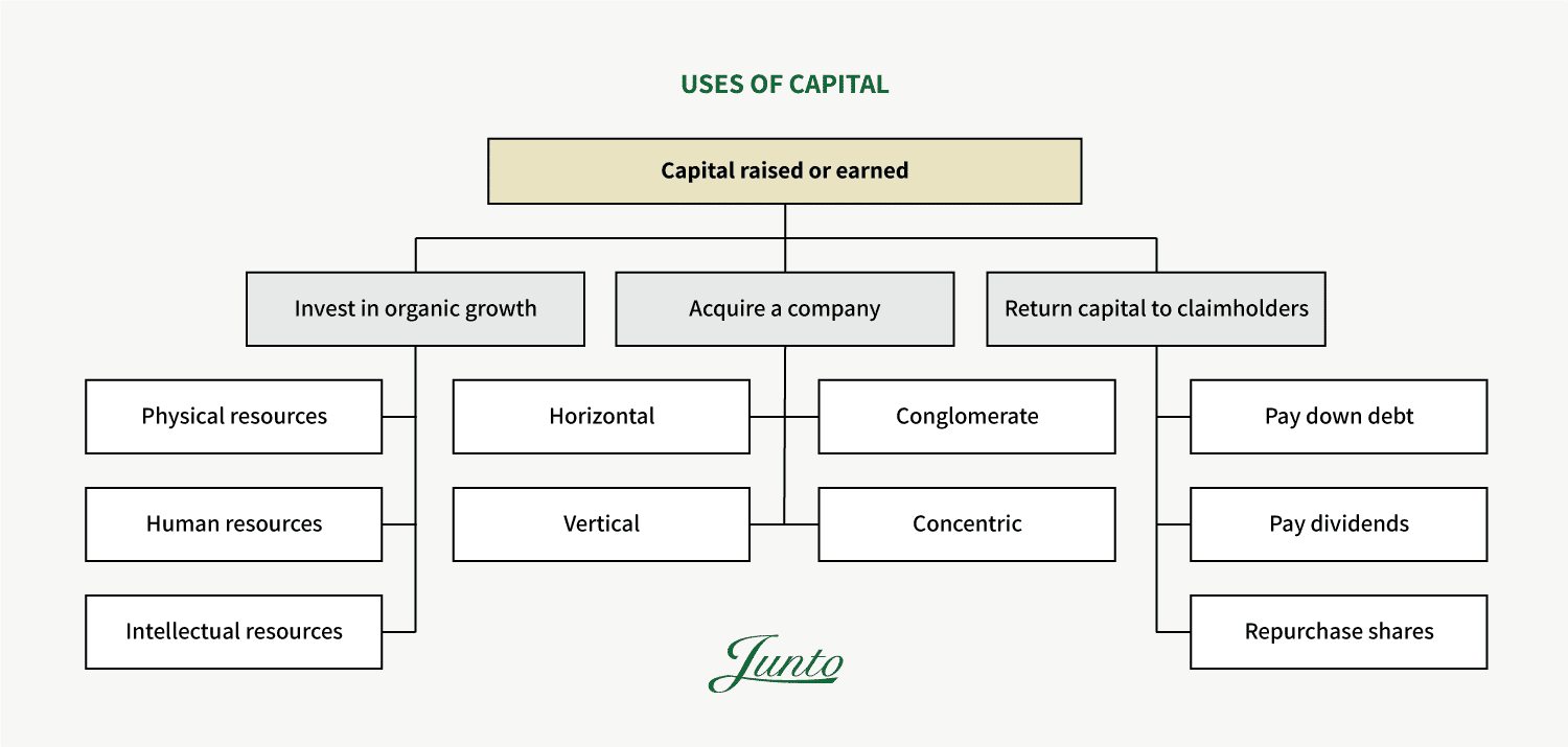 Framework for kapitalallokering