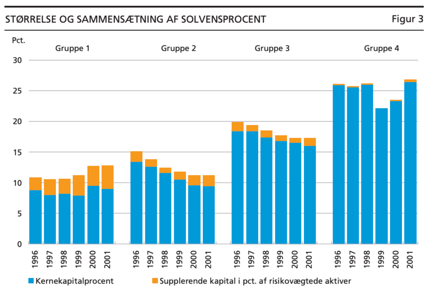 Denmark banks solvency ratios by group