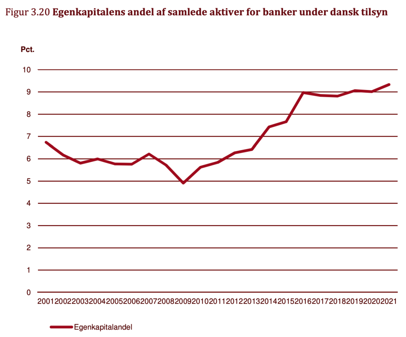 Denmark banks leverage