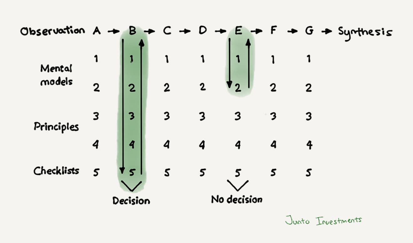 Sung Capital decision levels model