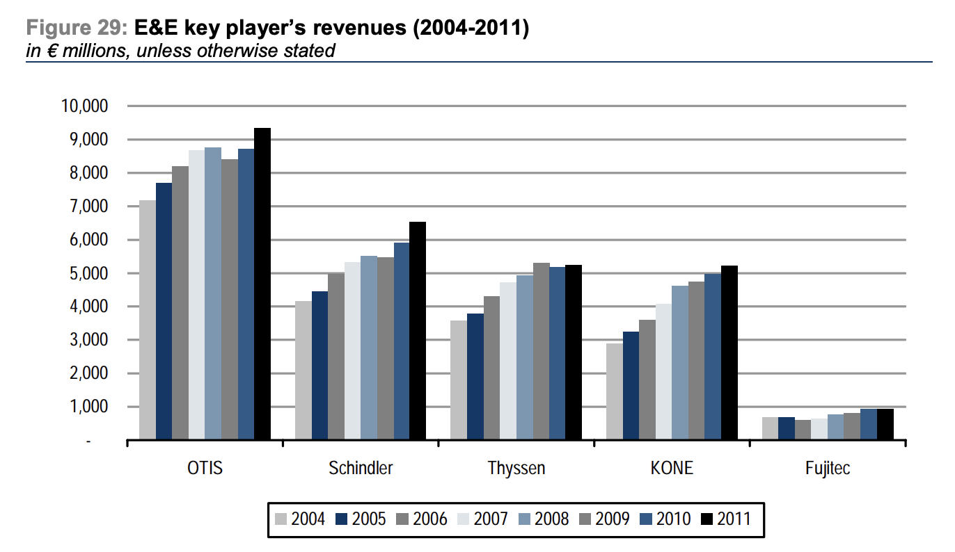 Elevatorvirksomheder fra 2004-2011