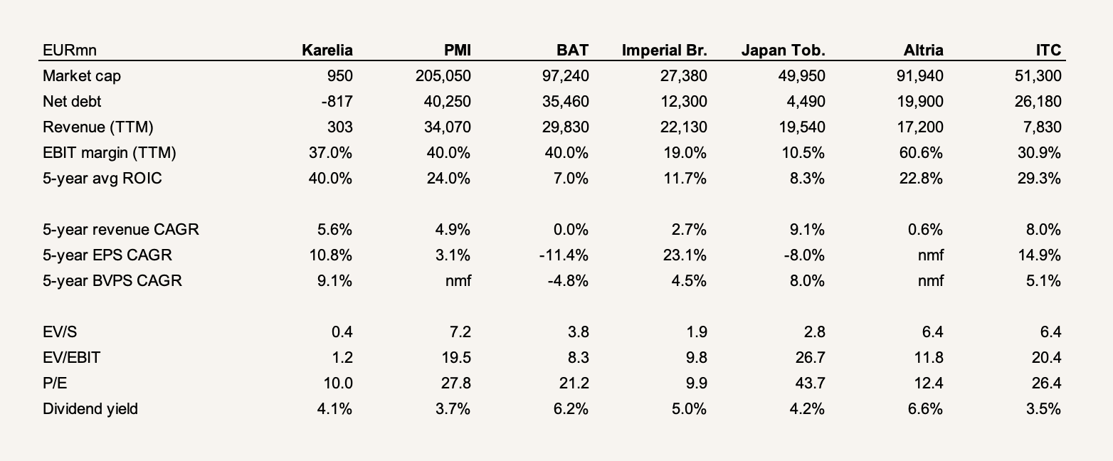 Karelia valuation vs peers