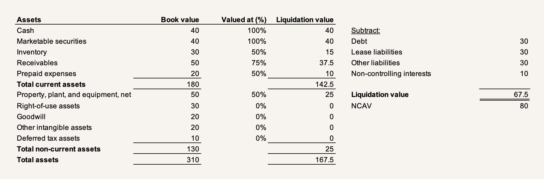 Liquidation balance sheet