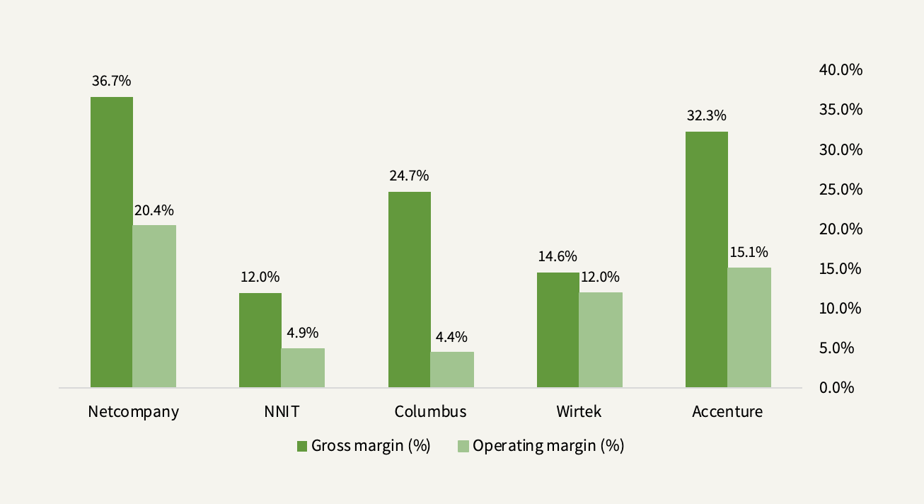 Netcompanys rentabilitet ift. peers