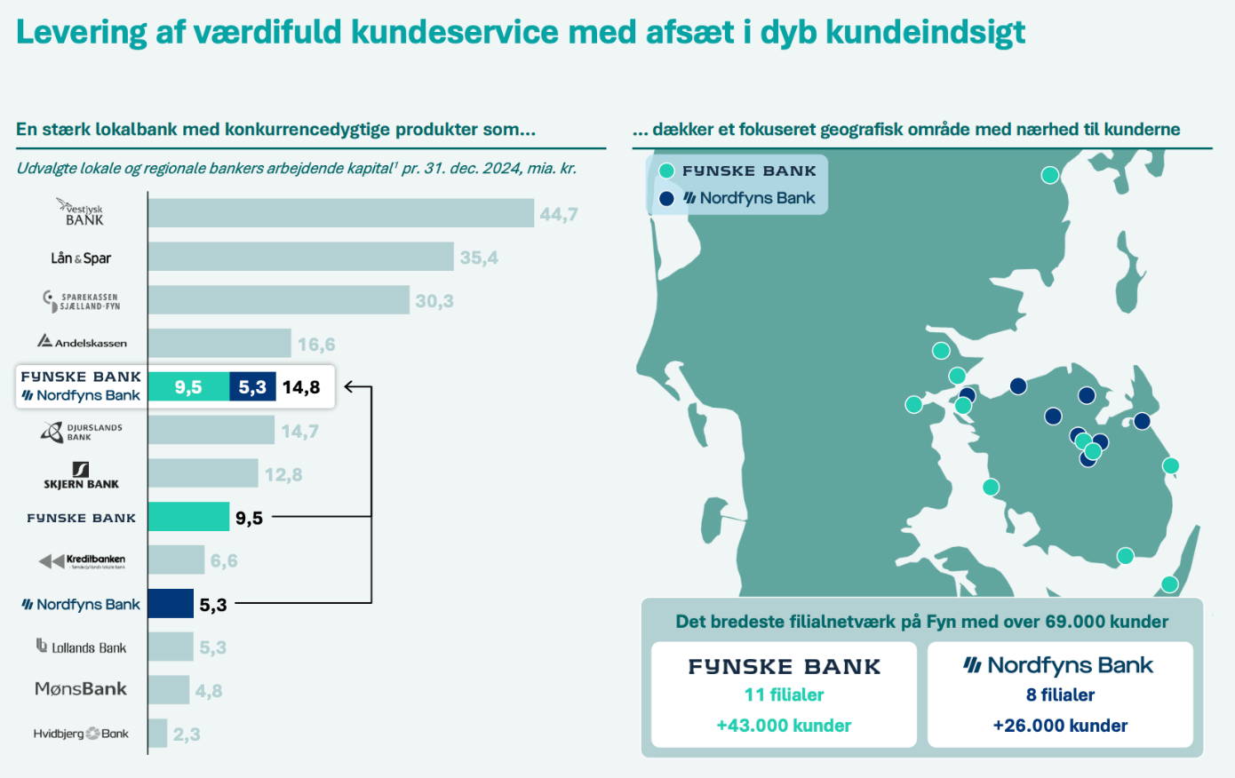 Nordfyns Bank and Fynske Bank merger