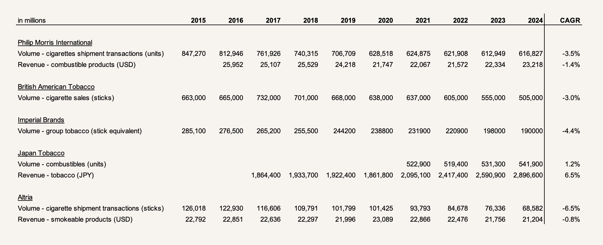 Karelia peers volume growth