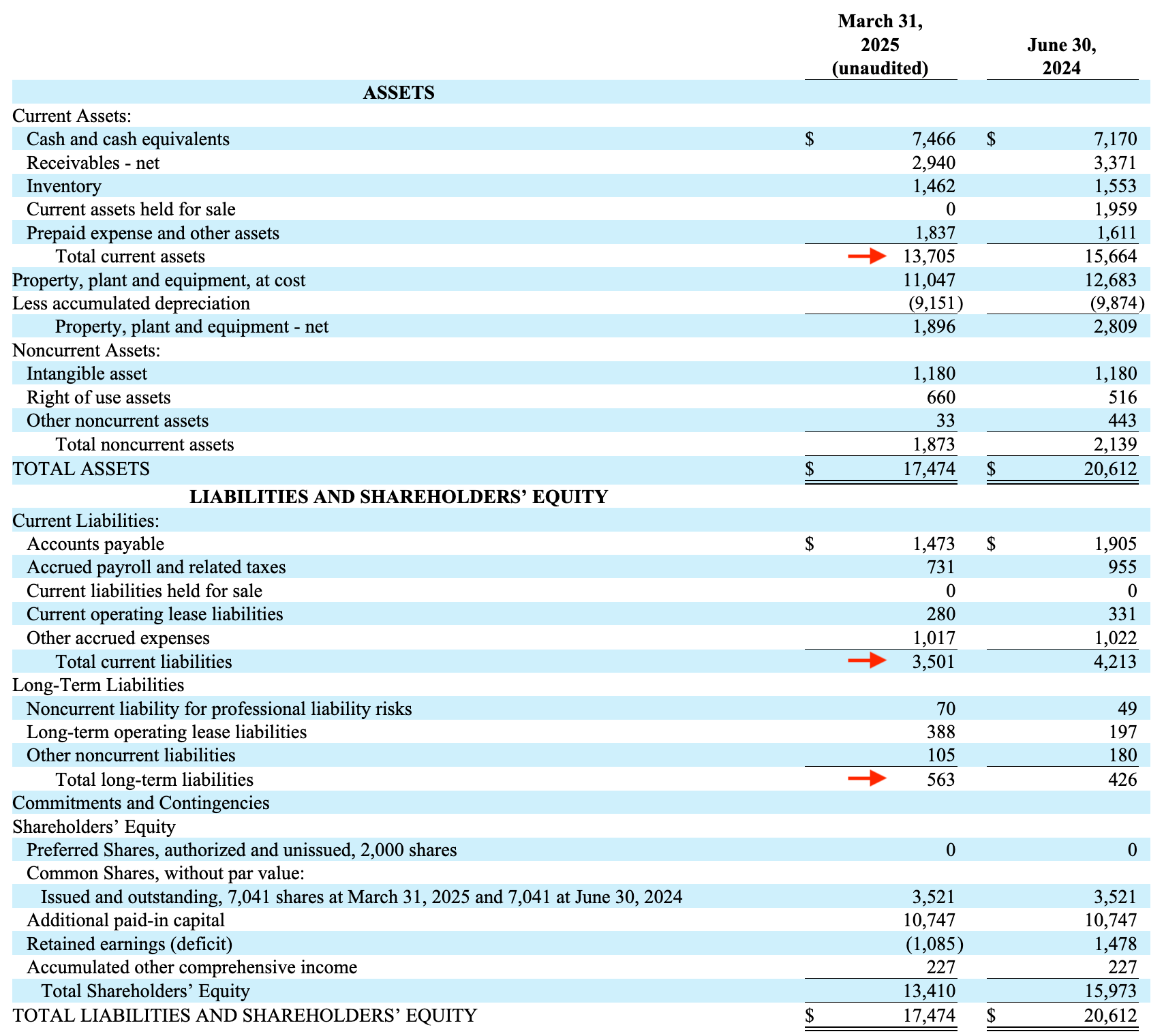 SunLink Health balance sheet