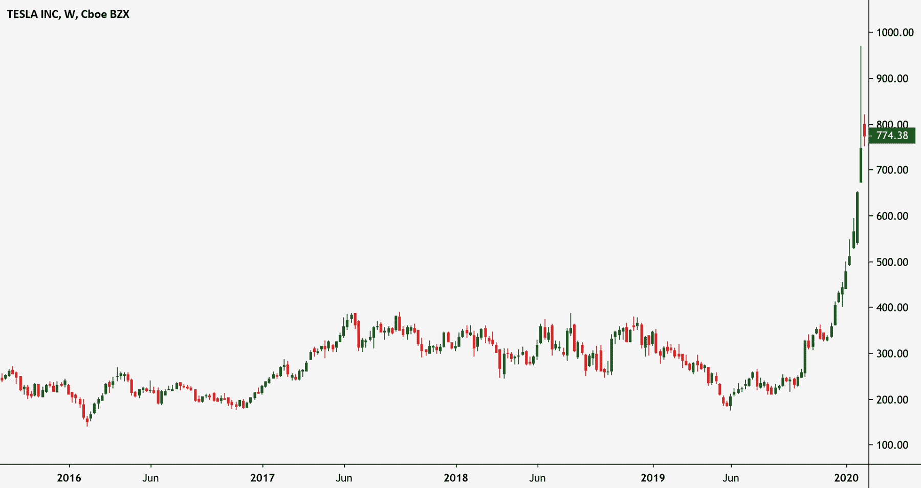tesla-short-squeeze
